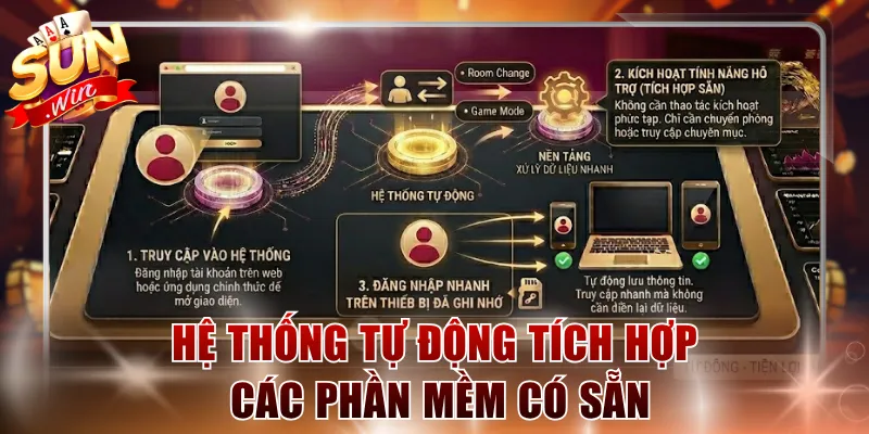 Hệ thống tự động tích hợp các phần mềm có sẵn